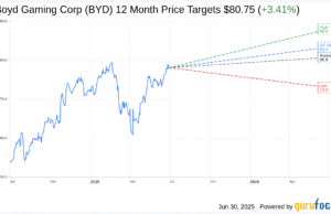 Boyd Gaming (BYD) Sees Price Target Increase by Raymond James Boyd Gaming (BYD) Sees Price Target Increase by Raymond James