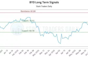 $BYD | ($BYD) Trading Advice (BYD) $BYD | ($BYD) Trading Advice (BYD)