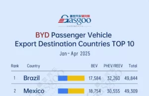 BYD exports from China to global markets: PHEVs lead in Brazil, Mexico丨Top 10 destinations by BYD’s shipments of passenger vehicles (Jan.–Apr. 2025) BYD exports from China to global markets: PHEVs lead in Brazil, Mexico丨Top 10 destinations by BYD's shipments of passenger vehicles (Jan.–Apr. 2025)