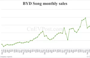 BYD May sales breakdown: Song 74,949 units, Seagull 60,131 BYD May sales breakdown: Song 74,949 units, Seagull 60,131
