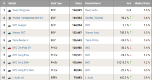BYD Seagull (Dolphin Surf) production tops 1 million units BYD Seagull (Dolphin Surf) production tops 1 million units