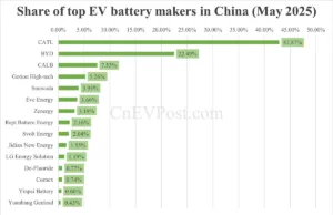 China EV battery installations in May: CATL share at 42.87%, BYD 22.49% China EV battery installations in May: CATL share at 42.87%, BYD 22.49%