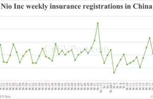 China EV insurance registrations for week ending Jun 1: Nio 3,000, Tesla 13,000, Xiaomi 7,800 China EV insurance registrations for week ending Jun 1: Nio 3,000, Tesla 13,000, Xiaomi 7,800