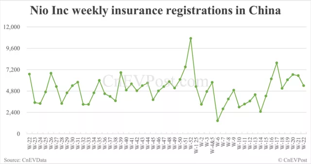 China EV insurance registrations for week ending Jun 1: Nio 3,000, Tesla 13,000, Xiaomi 7,800