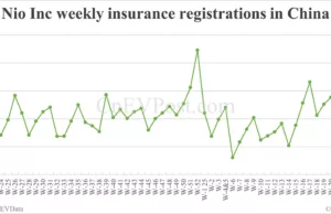 China EV insurance registrations for week ending Jun 15: Nio 3,060, Tesla 15,500, Xiaomi 5,600 China EV insurance registrations for week ending Jun 15: Nio 3,060, Tesla 15,500, Xiaomi 5,600