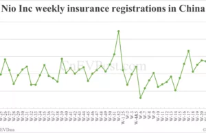 China EV insurance registrations for week ending Jun 22: Nio 3,250, Tesla 13,800, Xiaomi 4,600 China EV insurance registrations for week ending Jun 22: Nio 3,250, Tesla 13,800, Xiaomi 4,600