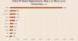 China EV registrations in week 22: Nio 3,000, Xiaomi 7,800, Tesla 13,040, BYD 59,800 China EV registrations in week 22: Nio 3,000, Xiaomi 7,800, Tesla 13,040, BYD 59,800