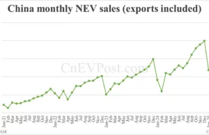 China NEV sales hit year-to-date high in May, exports set new record China NEV sales hit year-to-date high in May, exports set new record