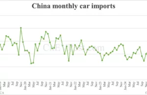 China sees 33% drop in car imports in Jan-May, with US cars plummeting 48% China sees 33% drop in car imports in Jan-May, with US cars plummeting 48%