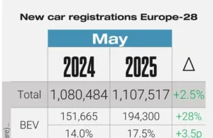 Chinese automakers double European market share in May Chinese automakers double European market share in May