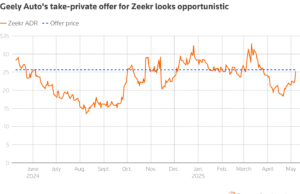 Geely’s electric vehicle US delisting is shrewd Geely’s electric vehicle US delisting is shrewd