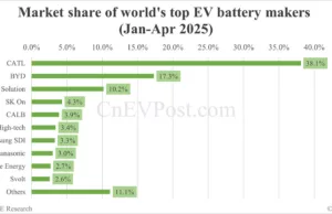 Global EV battery market share in Jan-Apr 2025: CATL 38.1%, BYD 17.3% Global EV battery market share in Jan-Apr 2025: CATL 38.1%, BYD 17.3%