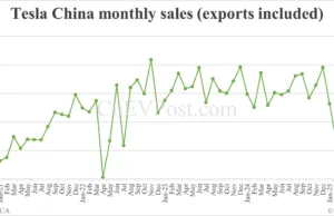 Tesla China sells 61,662 cars in May, down 15% year-on-year Tesla China sells 61,662 cars in May, down 15% year-on-year