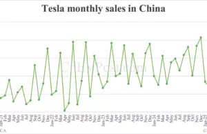 Tesla retail sales in China down 30% year-on-year to 38,588 in May Tesla retail sales in China down 30% year-on-year to 38,588 in May