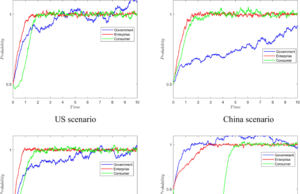 The industrial prospect of electric vehicles—time delay stochastic evolutionary game evidence from the U.S., China, the EU, and Japan The industrial prospect of electric vehicles—time delay stochastic evolutionary game evidence from the U.S., China, the EU, and Japan