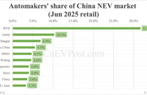 Automakers’ share of China NEV market in Jun: BYD tops with 31.7%, Tesla 4th with 5.5% Automakers' share of China NEV market in Jun: BYD tops with 31.7%, Tesla 4th with 5.5%