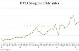 BYD Jun sales breakdown: Song 59,026 units, Seagull 51,295 BYD Jun sales breakdown: Song 59,026 units, Seagull 51,295