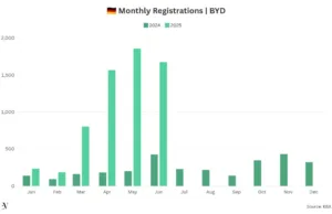 BYD Records Third Best Sales Month in Germany Since 2022 BYD Records Third Best Sales Month in Germany Since 2022