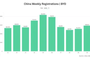 BYD Sees Sharp Rise in ADAS Adoption in China, Exec Says BYD Sees Sharp Rise in ADAS Adoption in China, Exec Says