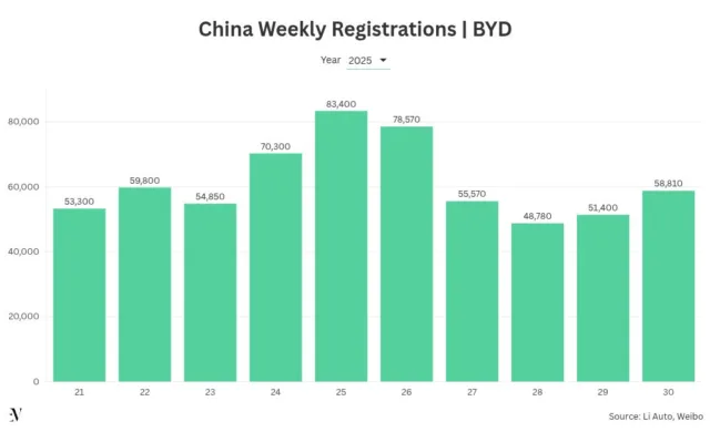 BYD Sees Sharp Rise in ADAS Adoption in China, Exec Says