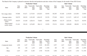 BYD sells 377,628 passenger cars in June, exports surge 230% BYD sells 377,628 passenger cars in June, exports surge 230%