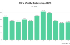 BYD Weekly Sales Edge Up to 51,400 Units in China BYD Weekly Sales Edge Up to 51,400 Units in China