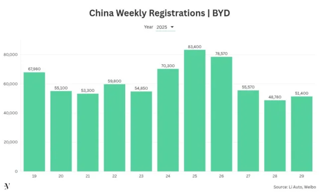 BYD Weekly Sales Edge Up to 51,400 Units in China