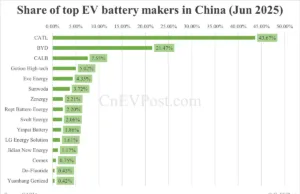 China EV battery installations in Jun: CATL share at 43.67%, BYD 21.47% China EV battery installations in Jun: CATL share at 43.67%, BYD 21.47%