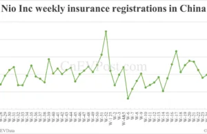 China EV insurance registrations for week ending Jul 13: Nio 2,410, Tesla 12,270, Xiaomi 6,680 China EV insurance registrations for week ending Jul 13: Nio 2,410, Tesla 12,270, Xiaomi 6,680