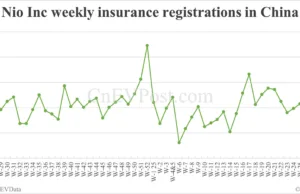 China EV insurance registrations for week ending Jul 20: Nio 2,500, Tesla 9,900, Xiaomi 7,200 China EV insurance registrations for week ending Jul 20: Nio 2,500, Tesla 9,900, Xiaomi 7,200