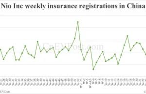 China EV insurance registrations for week ending Jul 6: Nio 2,500, Tesla 5,010, Xiaomi 4,890 China EV insurance registrations for week ending Jul 6: Nio 2,500, Tesla 5,010, Xiaomi 4,890
