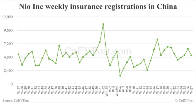 China EV insurance registrations for week ending Jul 6: Nio 2,500, Tesla 5,010, Xiaomi 4,890