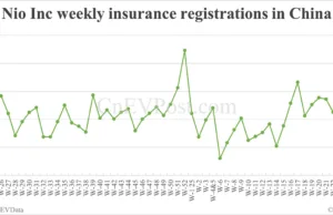 China EV insurance registrations for week ending Jun 29: Nio 3,790, Tesla 20,680, Xiaomi 9,090 China EV insurance registrations for week ending Jun 29: Nio 3,790, Tesla 20,680, Xiaomi 9,090