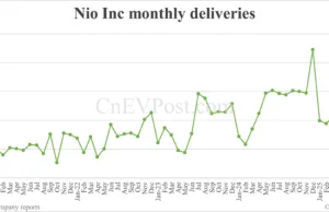 China Jul EV sales preview: Deutsche Bank expects Nio at 21,000, Tesla 42,300, BYD 345,000 China Jul EV sales preview: Deutsche Bank expects Nio at 21,000, Tesla 42,300, BYD 345,000