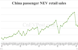 China NEV retail hits 1.11 million in Jun, highest so far this year China NEV retail hits 1.11 million in Jun, highest so far this year