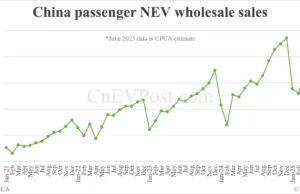 CPCA estimates China Jun NEV wholesale to grow 29% year-on-year to 1.26 million CPCA estimates China Jun NEV wholesale to grow 29% year-on-year to 1.26 million