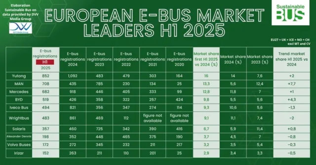 European e-bus market up 41% in H1 2025: MAN and BYD expand share, Yutong stays on top