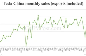 Tesla China sells 71,599 cars in Jun, reversing 8 straight months of year-on-year declines Tesla China sells 71,599 cars in Jun, reversing 8 straight months of year-on-year declines