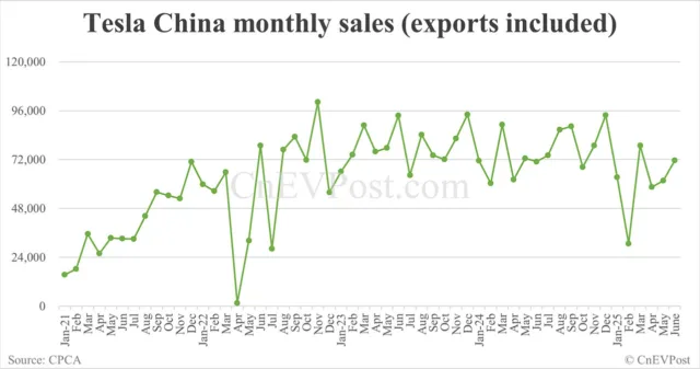 Tesla China sells 71,599 cars in Jun, reversing 8 straight months of year-on-year declines