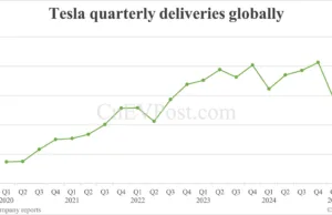 Tesla delivers 384,122 cars globally in Q2, down 13.48% year-on-year Tesla delivers 384,122 cars globally in Q2, down 13.48% year-on-year