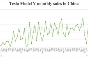 Tesla Model Y sales in China rise 9% year-on-year in Jun, ending 2 straight months of decline Tesla Model Y sales in China rise 9% year-on-year in Jun, ending 2 straight months of decline