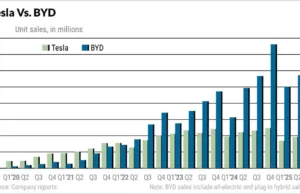 Tesla Vs. BYD: Tesla Loses Tax Credits Amid Robotaxi Push; BYD’s BEV Sales Boom Tesla Vs. BYD: Tesla Loses Tax Credits Amid Robotaxi Push; BYD's BEV Sales Boom