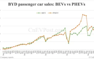 Tesla’s Dominance Crumbles as BYD Rises to Become the New Electric Car Giant in 2025 Tesla's Dominance Crumbles as BYD Rises to Become the New Electric Car Giant in 2025