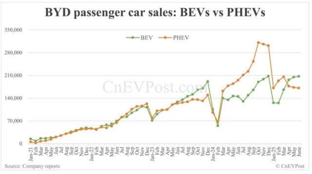 Tesla's Dominance Crumbles as BYD Rises to Become the New Electric Car Giant in 2025