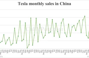 Tesla’s Jun retail sales in China rebound to 61,484, second highest this year Tesla's Jun retail sales in China rebound to 61,484, second highest this year