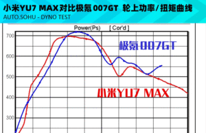 Xiaomi YU7 Max achieved 101.2% of its rated horsepower, independent testing reveals Xiaomi YU7 Max achieved 101.2% of its rated horsepower, independent testing reveals