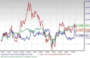 3 Foreign Auto Stocks to Gain From Momentum in Key Markets 3 Foreign Auto Stocks to Gain From Momentum in Key Markets