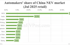 Automakers’ share in China NEV market in Jul: BYD tops with 27.8%, Tesla 8th with 4.1% Automakers' share in China NEV market in Jul: BYD tops with 27.8%, Tesla 8th with 4.1%