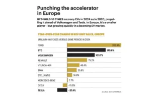 BYD increases its Europe market share by 158% while Tesla goes in the other direction BYD increases its Europe market share by 158% while Tesla goes in the other direction