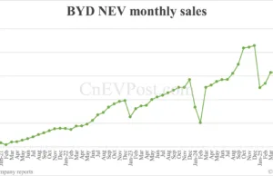 BYD Jul NEV sales drop to last year’s level as PHEVs continue to decline BYD Jul NEV sales drop to last year's level as PHEVs continue to decline